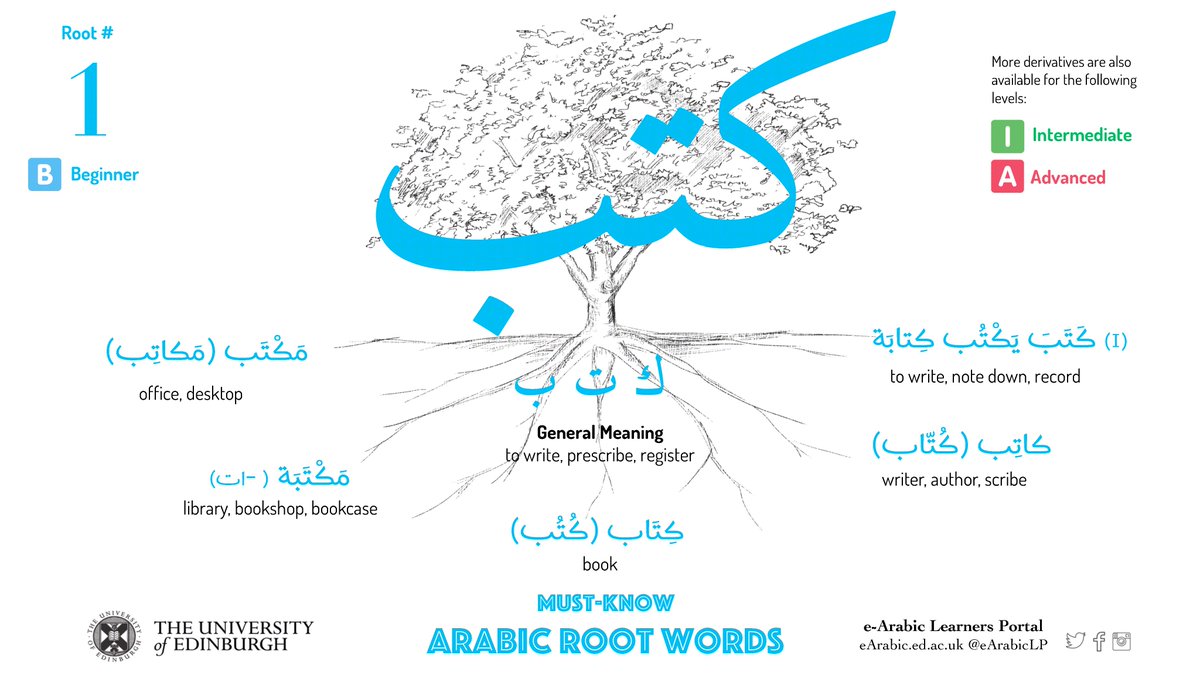 e_arabic's tweet photo. Here we go! Finally, the (nearly) complete package! 🎉
Root #01: كتب - Must-Know #Arabic #RootWords w/ updated supporting resources
1 Visual Posters (color-coded by skill level)
2 Audio-visual flashcards &amp; quizzes (audio to be uploaded asap)
3 Downloadable Workbook w/ vocab guide https://t.co/73OE3Wq7Ox
