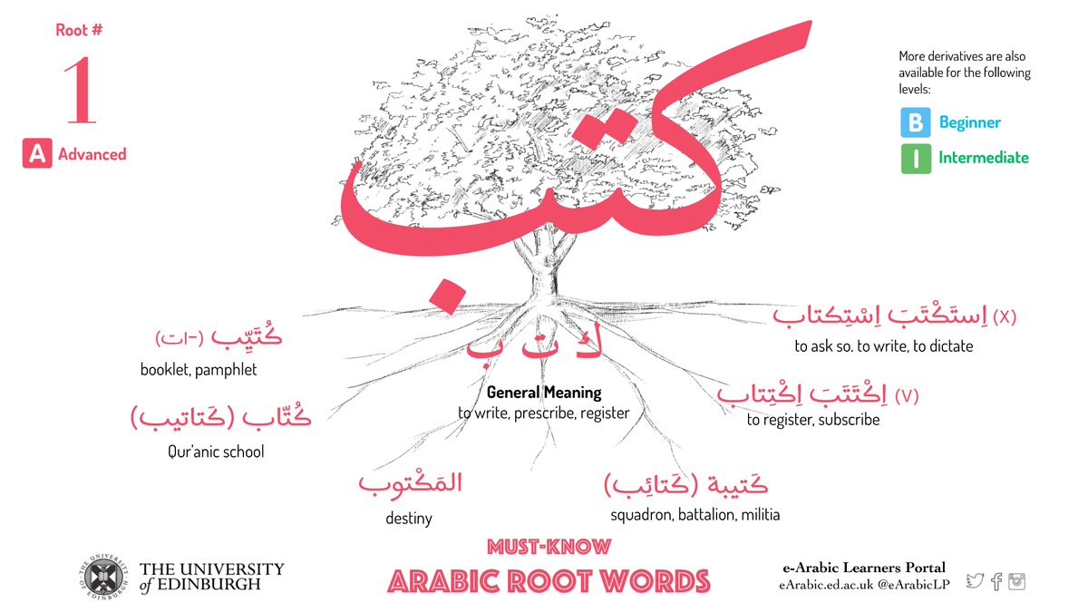 e_arabic's tweet photo. Here we go! Finally, the (nearly) complete package! 🎉
Root #01: كتب - Must-Know #Arabic #RootWords w/ updated supporting resources
1 Visual Posters (color-coded by skill level)
2 Audio-visual flashcards &amp; quizzes (audio to be uploaded asap)
3 Downloadable Workbook w/ vocab guide https://t.co/73OE3Wq7Ox