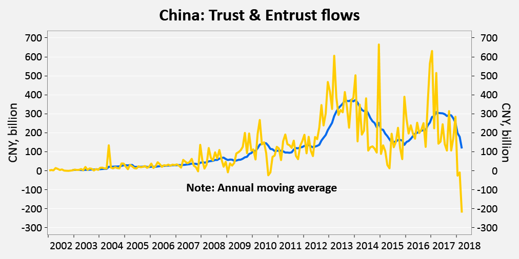 BoBejstrup's tweet photo. Weak overall March credit flows in #China with a collapse in trust &amp; entrusted flows. This is outstanding from a longer term perspective! https://t.co/JHdsgMPSG3