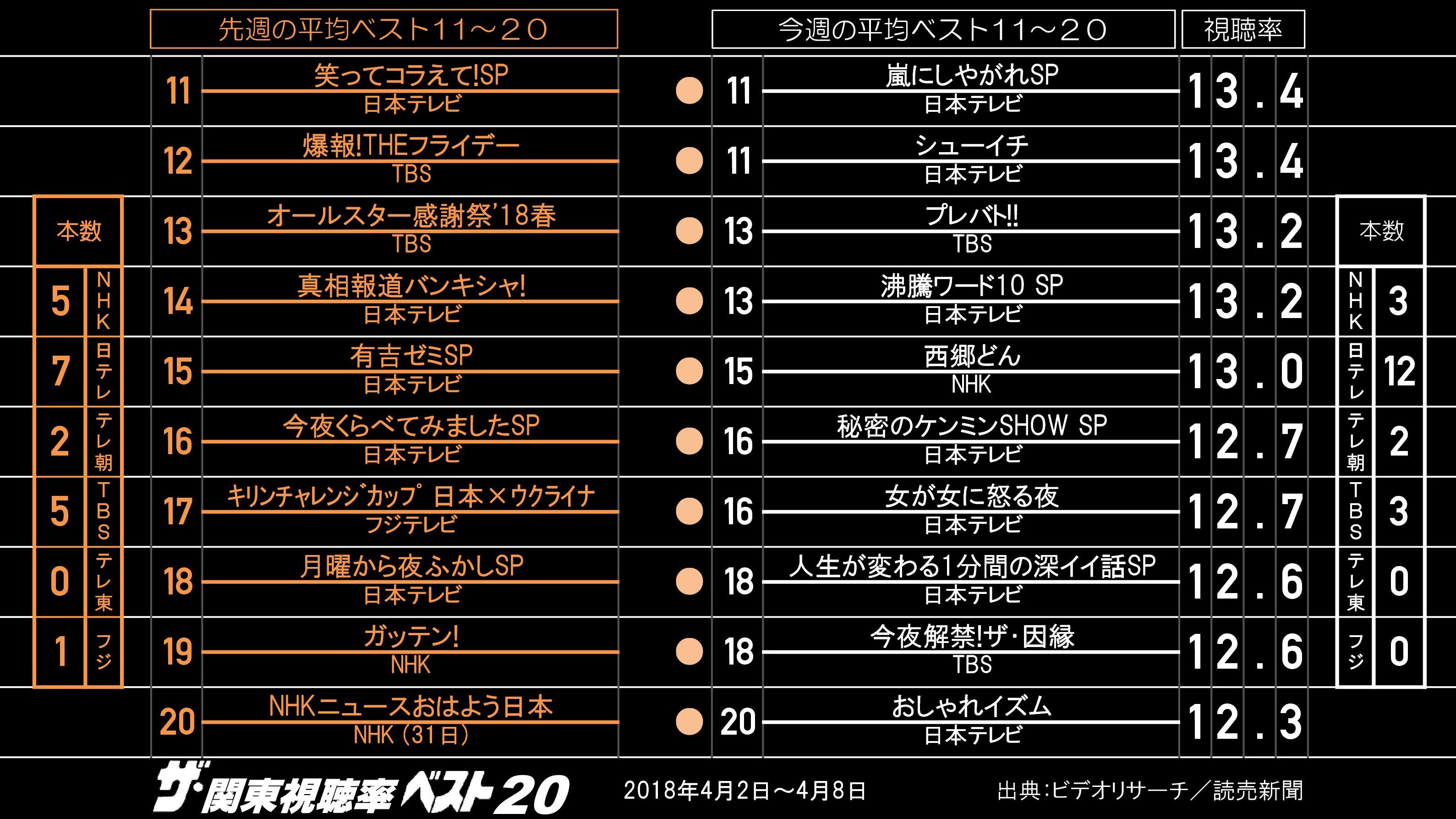 ザ 関東視聴率ベストテン18春 Twitter