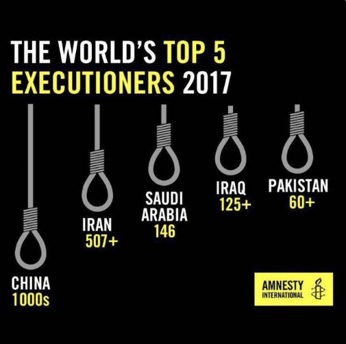 Metanat8's tweet image. #Iran executed at least 507 people, accounting for 60% of all confirmed executions in the region, Amnesty International Global Report, Death sentences and executions 2017
#HumanRights 
@UNHumanRights