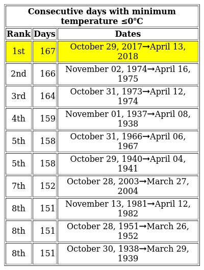 Today is #Edmonton-Blatchford's 167th consecutive min≤0℃ day which put October 29, 2017➞April 13, 2018 in 1st place for the longest run ever. #yegwx