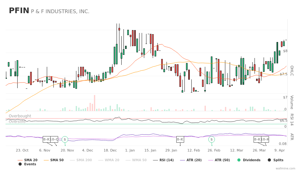 wallminecom's tweet image. #PFIndustries down by -6.40% today #PFIN $PFIN wallmine.com/nasdaq/pfin?ut…