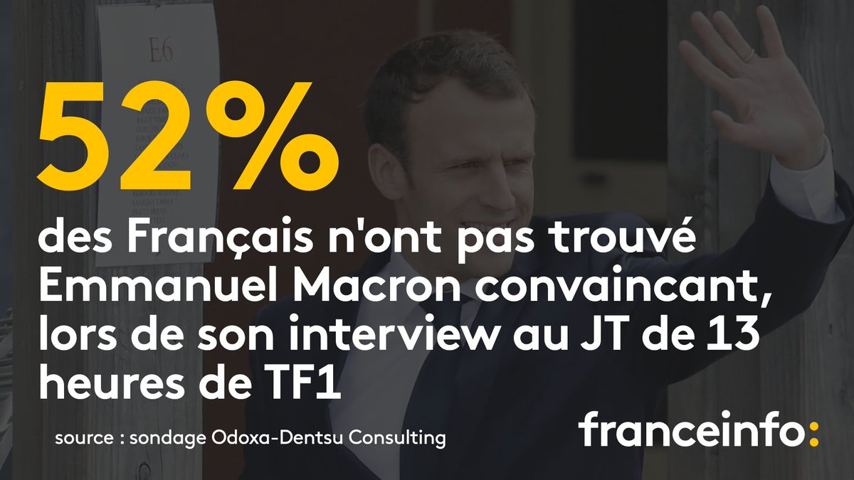 franceinfo's tweet photo. L'image d'Emmanuel Macron s'est dégradée après son interview sur TF1 https://t.co/CyCgG6RddW https://t.co/pH28CZi0nz