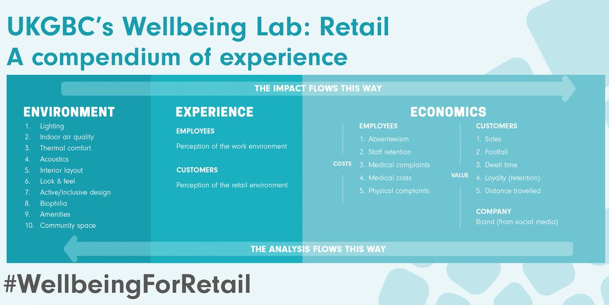 inspiredBmedia's tweet photo. RT @ForboFlooringUK: How can retail spaces become more wellbeing orientated? Read the combined experiences of participants in the @UKGBC latest #WellbeingForRetail lab. Read the report here: https://t.co/akVItBMhV2 https://t.co/dJNDtQahIY