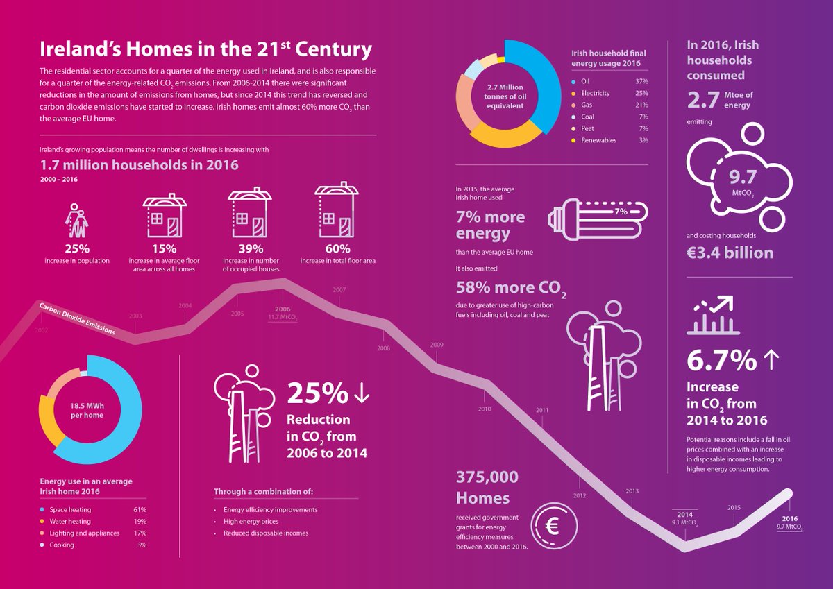 After declining for a decade, the typical amount of energy used in Irish homes is on the rise again. Why has our energy use risen? Reasons include oil prices combined with an increase in disposable incomes leading to higher energy consumption. Report: ow.ly/BxNe30jtqRw