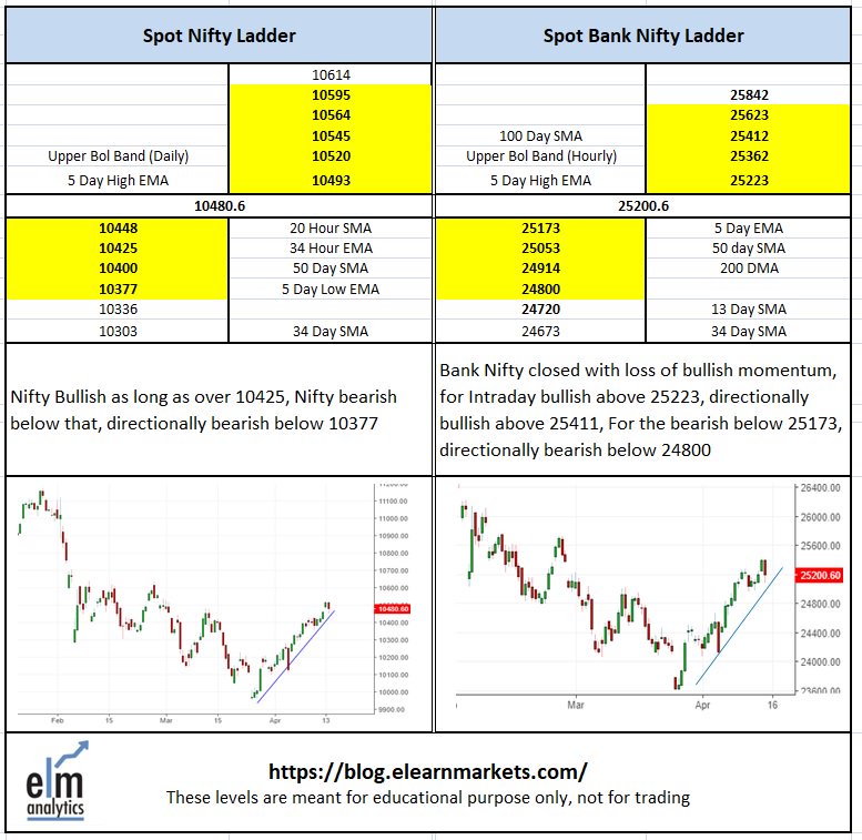 elearnmarkets's tweet photo. #ElmAnalytics presents #ElmLevelMatrix for #Nifty #Nifty50 and #BankNifty for #mondaymotivations #MondayMorning , connect with @mystockedge @elearnmarkets , learn #TechnicalAnalysis https://t.co/qPslJEEHRX