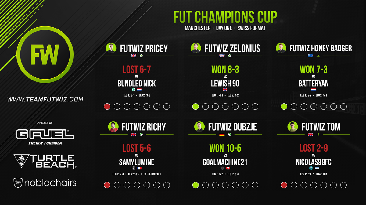 First round results for #TeamFUTWIZ !

Wins for @zelonius92 @FWHoneyBadger and <a href="/Dubzje/">Fabian</a>

Onto the second round which is currently in progress!

You can follow all the scores and fixtures here: futwiz.com/en/fut-champio…

#FIFAeWorldcup