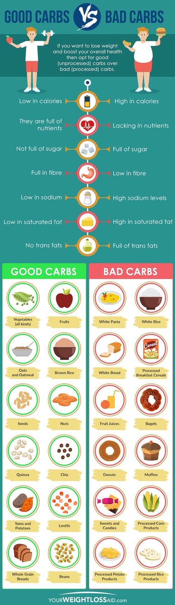 #HealthyCarbs fuel my pre and post #workout goals.
I don’t ever eat white rice, white bread, or processed snacks because they sabotage my #goals (plus they make me feel like #CRAP) 
#exercise #fitnessmotivation #healthydiettips
