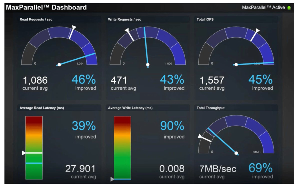 DataCoreUK's tweet image. Watch the video bit.ly/MaxParallelVid… see how MaxParallel™ for Windows Server® improves the responsiveness of applications and processes bogged down by I/O bottlenecks in the operating system - #WinServ #WorkloadOptimization