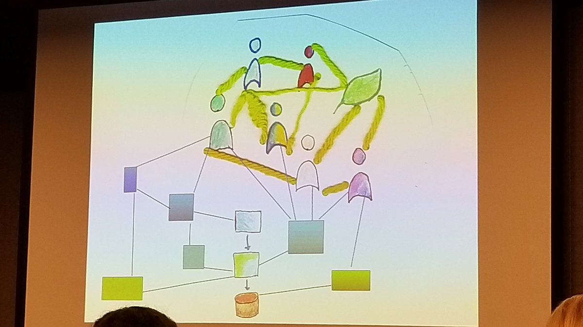 mdclement's tweet image. Socio-technical symmathesy. People symmathesy plus code and tools and source control and... All the parts are learning and changing. @jessitron #MobProgramming2018