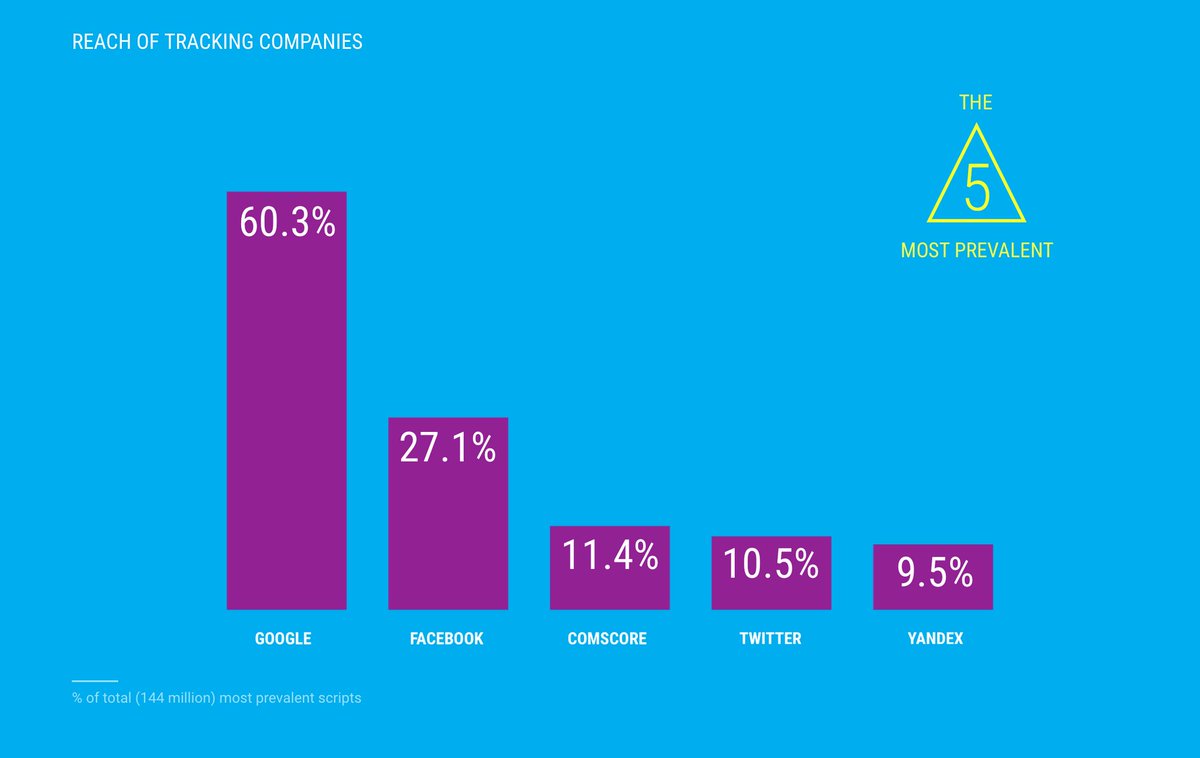 Ghostery's tweet image. @Ghostery and @Cliqz study looked at 144 million page loads and found  #Facebook tracking scripts on 27.1% of all page loads. ghostery.com/lp/study/ #trackers #antitracking #privacy #internetsafety #dataprivacy #tech #dataprotection