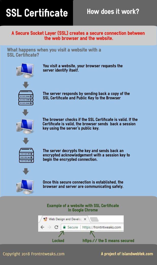Very simple inphographic showing how a website with a SSL Certificate works.