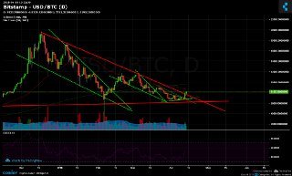 Bitcoin 4 aydir icinde oldugu (boga) flama formasyonunu yukari dogru kirmis gibi gorunuyor. Bitcoin kirmizi ust bant uzerinde 1-2 gun tutunabilirse bu olusum sonrasinda karekteristik olarak 6k ile 14 k arasinda fiyat artisi beklenebilir.