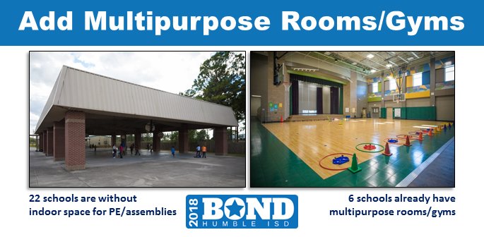 Bond 2018 construction plans include the addition of multipurpose rooms/gyms to 22 schools without indoor space for PE/assemblies so that inclement weather does not limit instruction. For more information on Bond 2018, visit humbleisd.net/bondelection20….