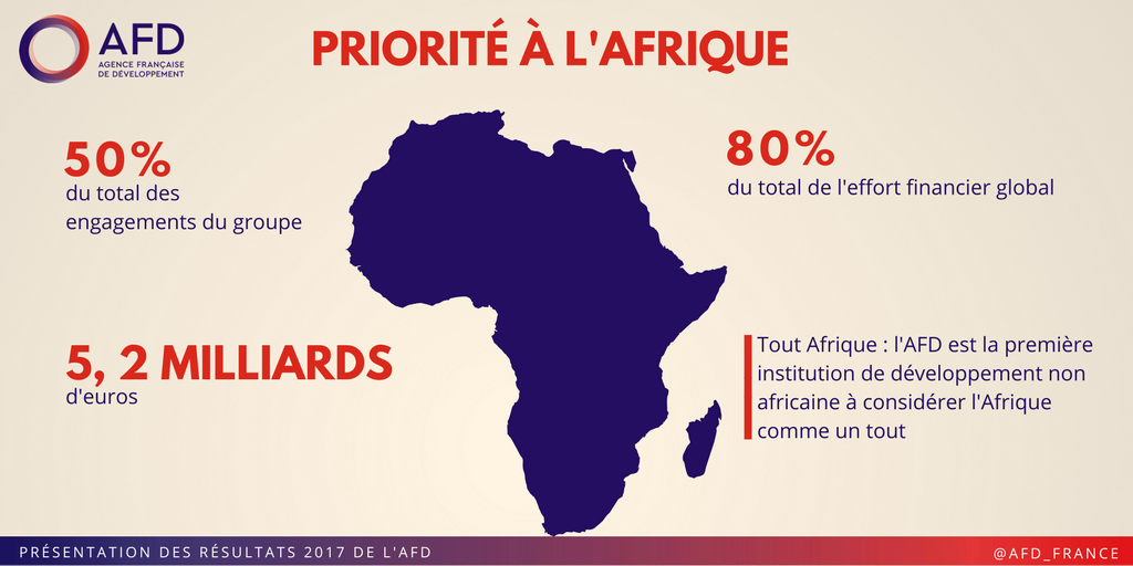 AFD_France's tweet photo. Les pays africains doivent relever des défis décisifs pour leur avenir. 
C'est pourquoi en 2017, nous avons consacré 50% de nos engagements à l'accompagnement de l'#Afrique face à ces enjeux ! 
En savoir plus :   https://t.co/pc78R8cIYk  #GroupeAFD17 #ToutAfrique https://t.co/m11lgmVyPD
