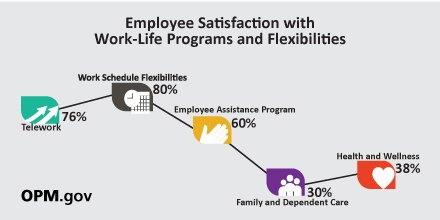 USOPM's tweet photo. The OPM Federal Work-Life Survey shows that Federal employees are most satisfied with schedule flexibilities, telework, and employee assistance programs. Learn more about the survey results at https://t.co/mQiW76COOR #WorkLife4Feds https://t.co/MGHRlW42gi