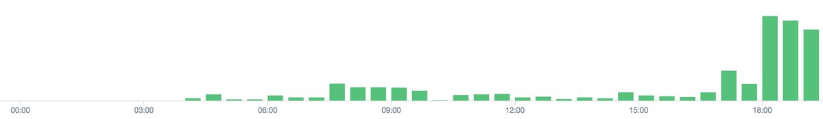 Schnitzel's tweet image. Attacks over the last 24h (all in UTC), clear jump in the last couple of hours. #Drupal #DrupalSecurity SA-CORE-2018-002