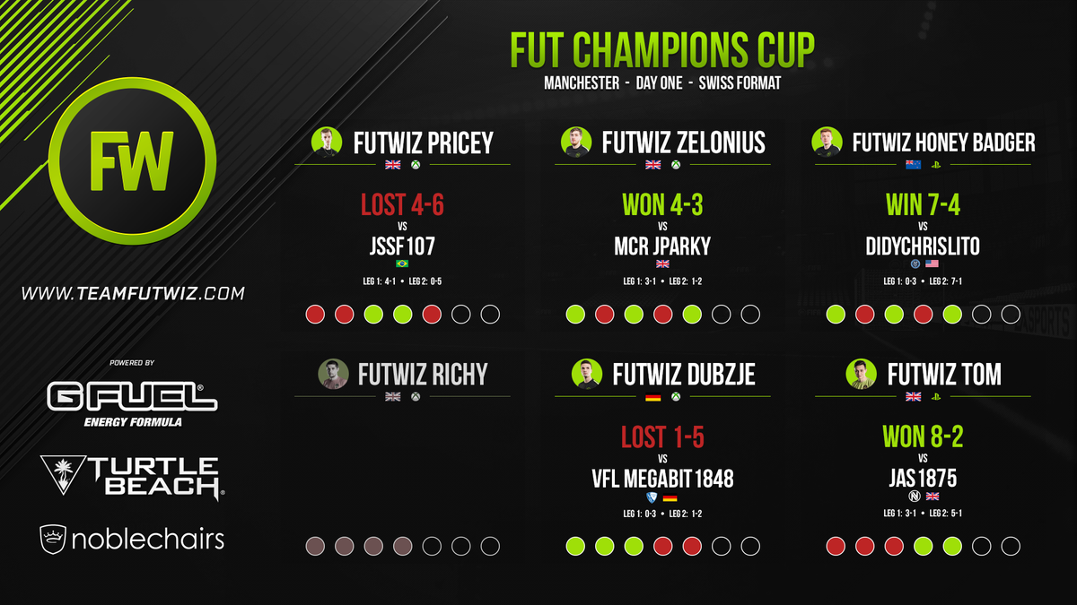 Round 5 / Day 1 over - finish off the day with wins for @FWHoneyBadger @zelonius92 and @FUTWIZTom 

Five <a href="/TeamFUTWIZ/">Team FUTWIZ</a> pros making it to Day 2!

#FIFAeWorldcup