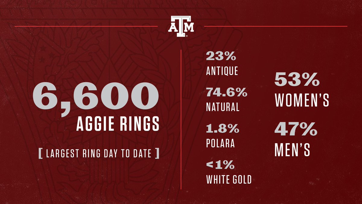 infographic showing a percentage breakdown between antique, natural, polara, and white gold finishes and percentages between mens and womens rings