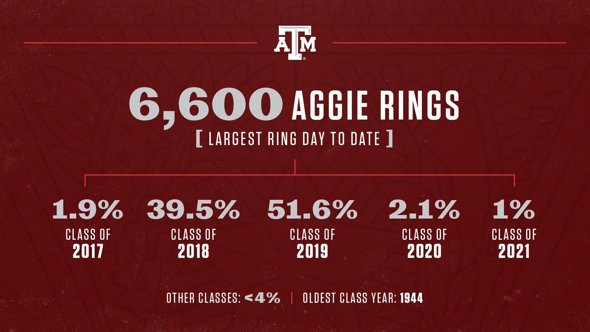 Infographic showing a percentage breakdown between class years with most rings being given out to the class of 2019 and 2018