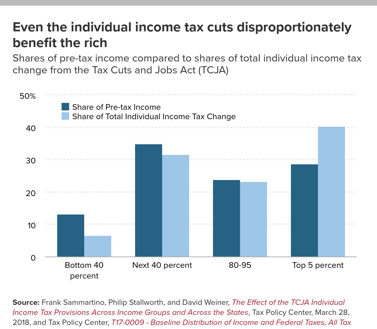 EconomicPolicy's tweet photo. Even though the bottom 40 percent—households making less than $48,600—takes home 13.1 percent of total income, their share of the individual tax cuts is only 6.5 percent. Read more from @hunterfblair: https://t.co/u4rI2YyptU https://t.co/5ytO2wOcnC