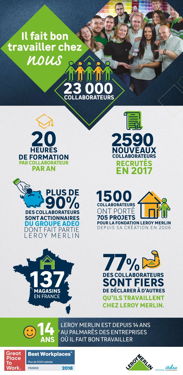 Inside_LM's tweet photo. Pourquoi fait-il bon travailler chez LM ? La réponse en quelques chiffres :
#GreatPlaceToWork2018 https://t.co/tCse8KoEJB