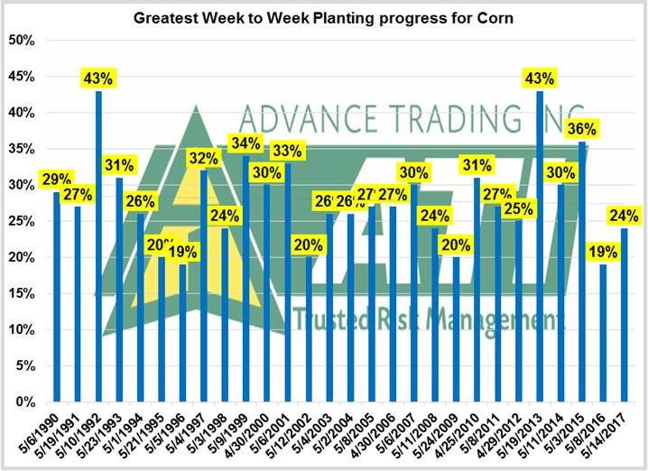 trust_ati's tweet photo. Greatest Week to Week #plantingprogress for #Corn https://t.co/kkCkOpcewi