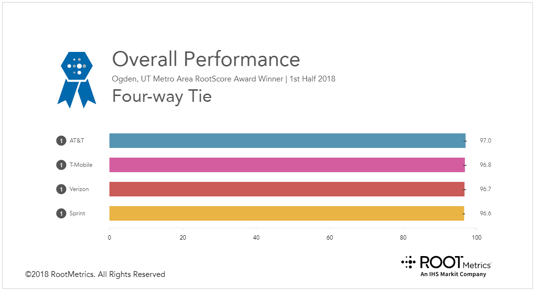 JohnSaw's tweet photo. .@Sprint’s overall performance and reliability have tied for first in #Ogden #UT according to the latest @RootMetrics report. #GettingBetterEveryday #SprintNetwork https://t.co/Z0MdZQasQ3