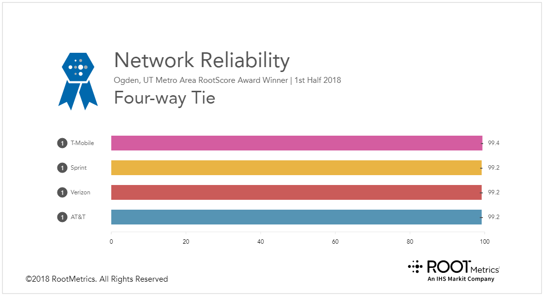 JohnSaw's tweet photo. .@Sprint’s overall performance and reliability have tied for first in #Ogden #UT according to the latest @RootMetrics report. #GettingBetterEveryday #SprintNetwork https://t.co/Z0MdZQasQ3