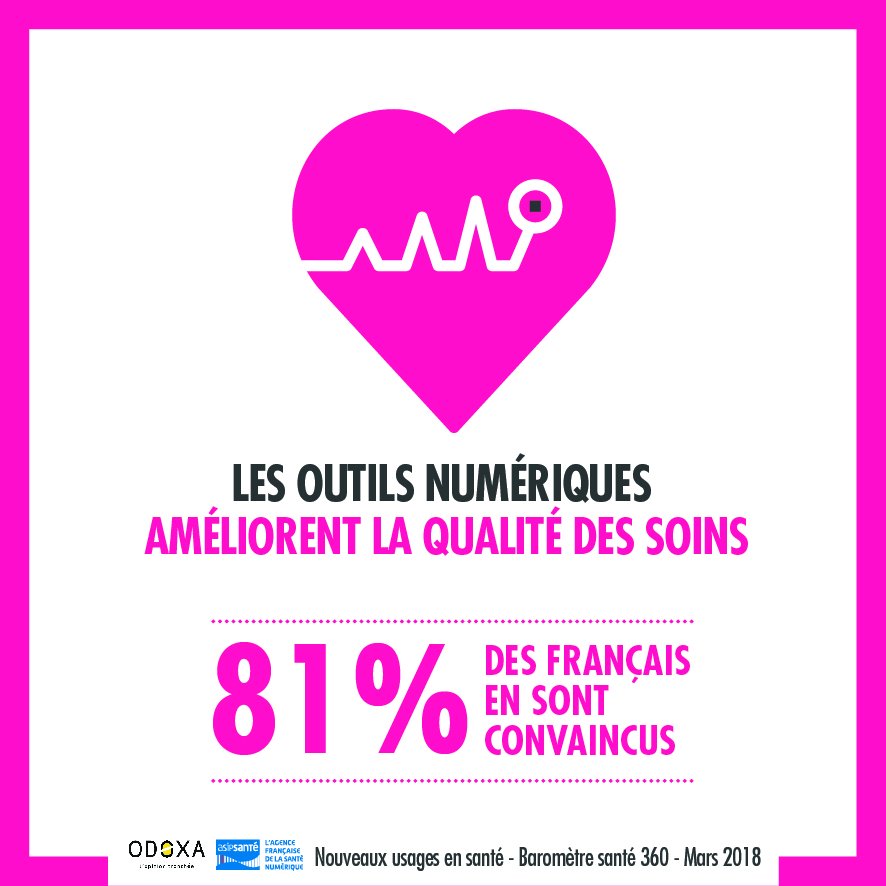 esante_gouv_fr's tweet image. Les Français prêts pour la #eSanté 👨‍⚕️👩‍⚕️!
Découvrez tout les résultats du baromètre @odoxasondages #Santé360 sur les nouveaux usages en santé
👉bit.ly/2GUarmZ 
#hcsmeufr
