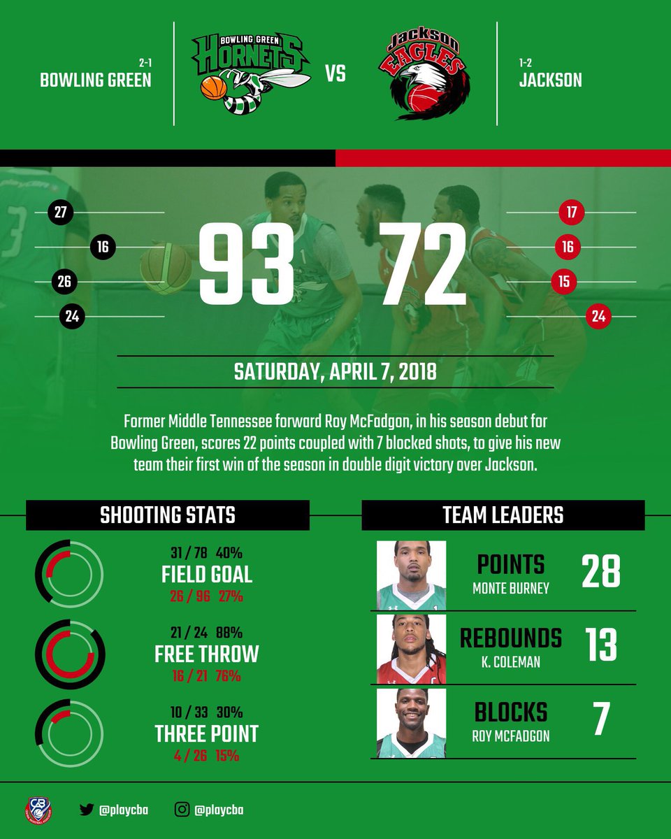 playCBA's tweet photo. Former Middle Tennessee forward Roy McFadgon, in his season debut for Bowling Green, scores 22 points coupled with 7 blocked shots, to give his new team their first win of the season in double digit victory over Jackson. #playCBA https://t.co/bJPuV3eqjS