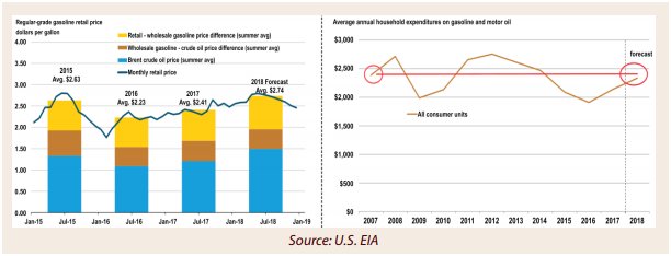 The eroding purchasing power of the dollar: oil prices are breaking out, U.S. summer gasoline prices are likely to be their highest in 4 years and household gasoline expenditures are approaching 2007 levels.