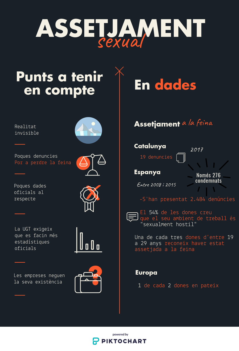 info_as18's tweet photo. L'assetjament sexual en dades. (Font: infografia realitzada per nosaltres). https://t.co/ES2cPPUzcP