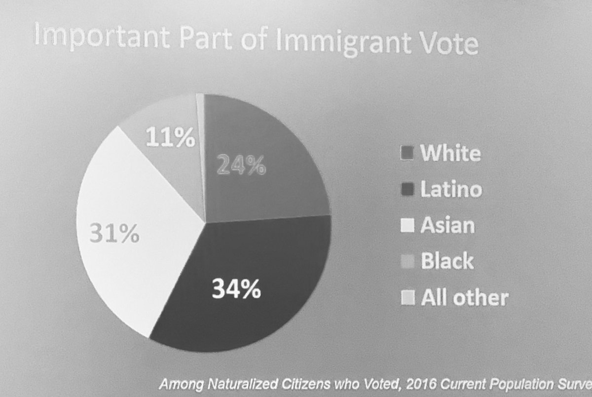 rita_pin_ahrens's tweet photo. Interesting stat that we need to acknowledge that Asian Americans are nearly a third of the #immigrant vote. #apias #aapis #AdvancingJustice #JusticeConf18 #claimyourpower https://t.co/ElJ8yNe0Ti