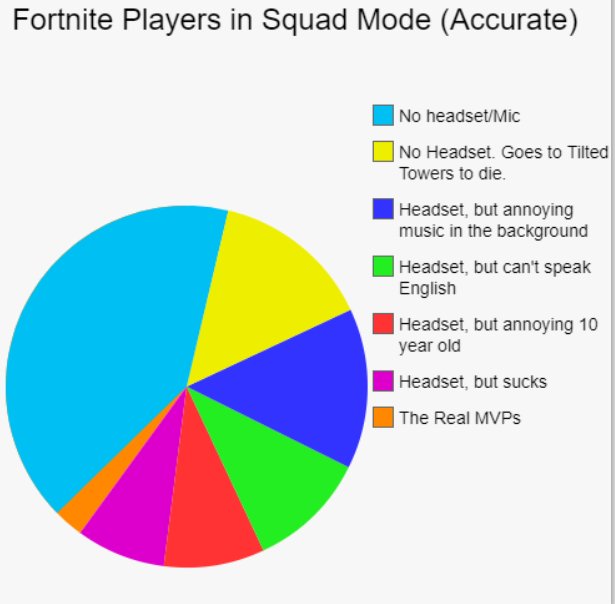 fortniteplayerswithmicsorheadsets fheadsets fortnite fortnite memes - fortnite pie chart memes