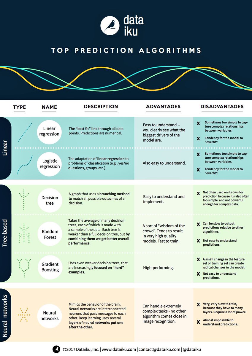 EvanKirstel's tweet image. A beginners guide to #machinelearning algorithms
by @fdouetteau @DataconomyMedia bit.ly/2pseNVI
#ML #ArtificialIntelligence #AI #DeepLearning #DL #Cloud #Analytics #Classification #Regression 
cc:@bigdata @randal_olson @googlecloud @Ronald_vanLoon @dataiku