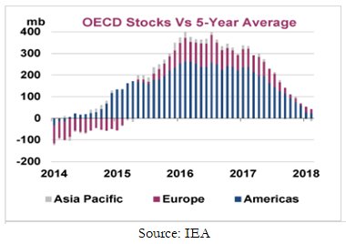 According to the latest IEA estimates, OECD petroleum stocks might fall below the 5-year average sometime this summer, when demand is seasonally strong.
