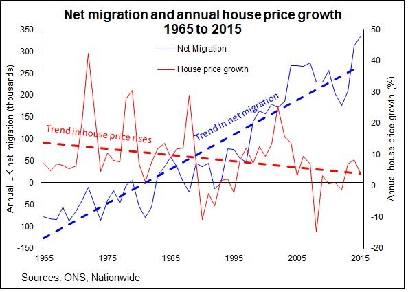the_data_says's tweet image. The relationship between house prices and immigration isn&apos;t as reliably correlated as often assumed. (ONS has put an n count for one variable with a % growth rate to make for a poor graph).