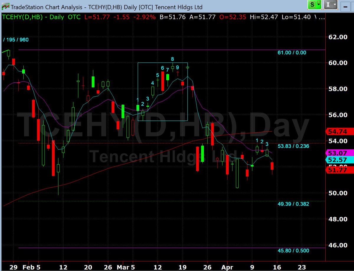 AAPLsince2008's tweet image. #askHalftime
Your take on Tencent?
$TCEHY 51.70