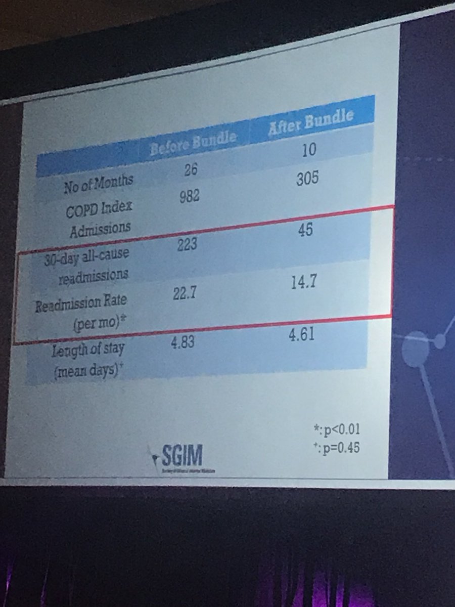 maureendlyons's tweet photo. COPD exacerbation bundles: seemed to mirror real life, practical, and reduced readmissions if more components of bundle completed @JabberJ11 #SGIM18 https://t.co/R2XXARkcKr