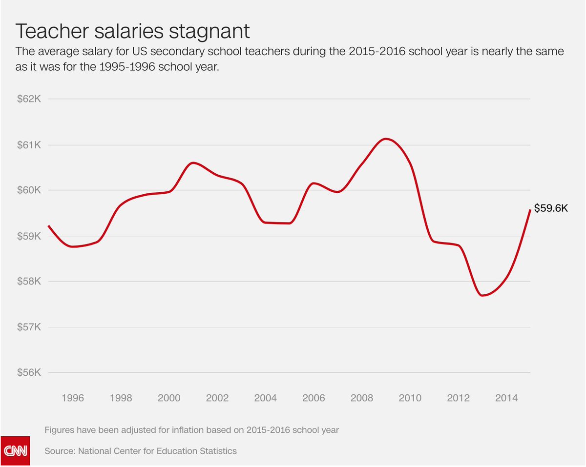 CNN's tweet photo. These 7 charts show why teachers across America are fed up https://t.co/TijtLvByvm https://t.co/JhJ5r2IG4O