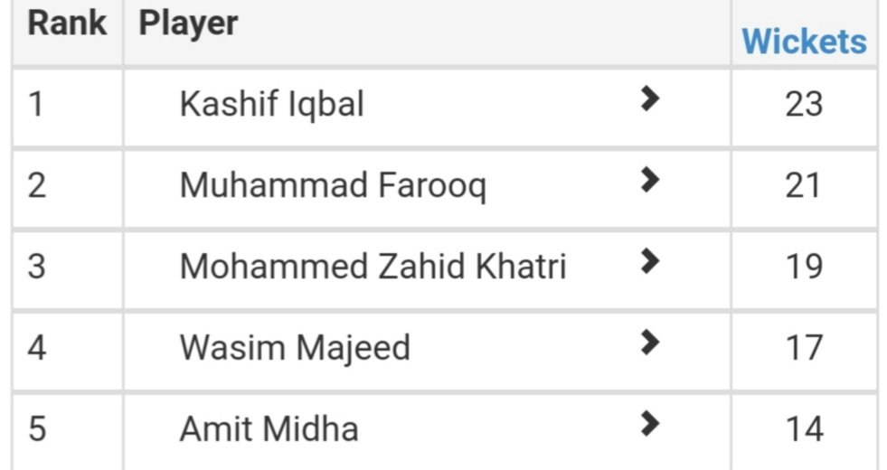 Newham CC Saturday 1st Team Top 5 wicket Takers 2017