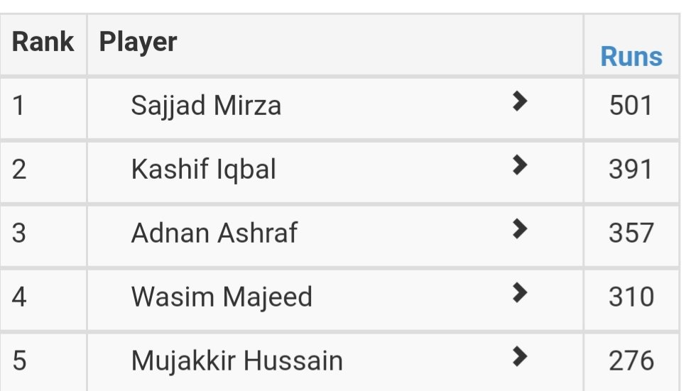 Newham CC Saturday 1st Team Top 5 Batsmen 2017