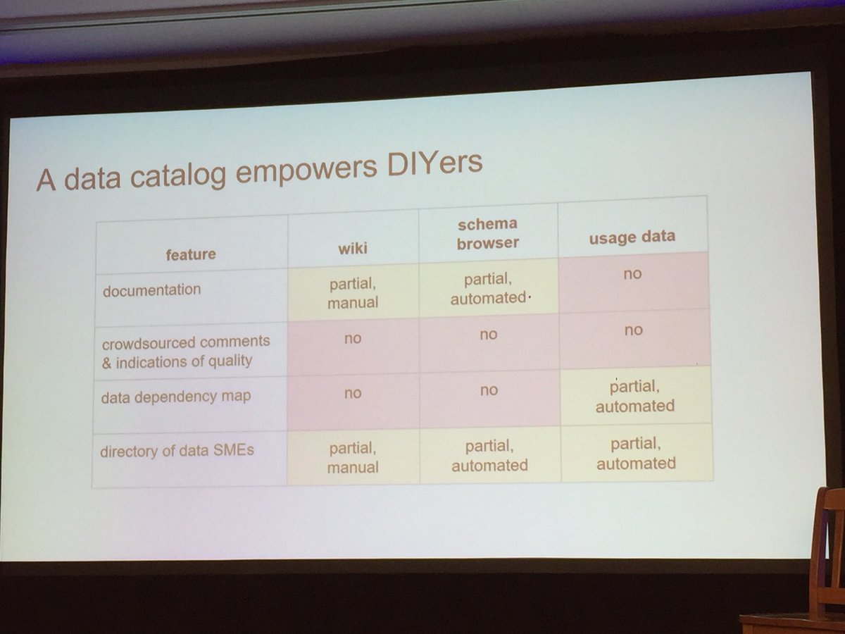 DRAnalytics's tweet image. empowering self-service #analytics preparing for a data catalog documentation starts with an inventory @jdersh @Twitch #MADSCONF #measure
