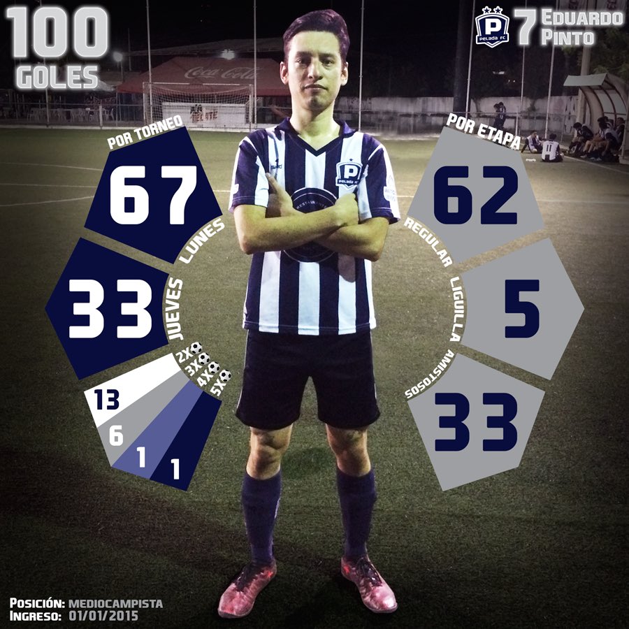 _PeladaFC's tweet photo. 🏅Eduardo Pinto llegó a la marca de los 100 goles en nuestro Club.
•
🔝Uno de nuestros todo terreno, fiel a la camiseta y comprometido con el equipo como pocos.
•
👏🏽¡Felicidades crack y que sean muchos goles más!
•
#PeladaFC #Futbol7 #SomosPelada #Crack #Stats #Infografía #7 https://t.co/2DpuFymoks