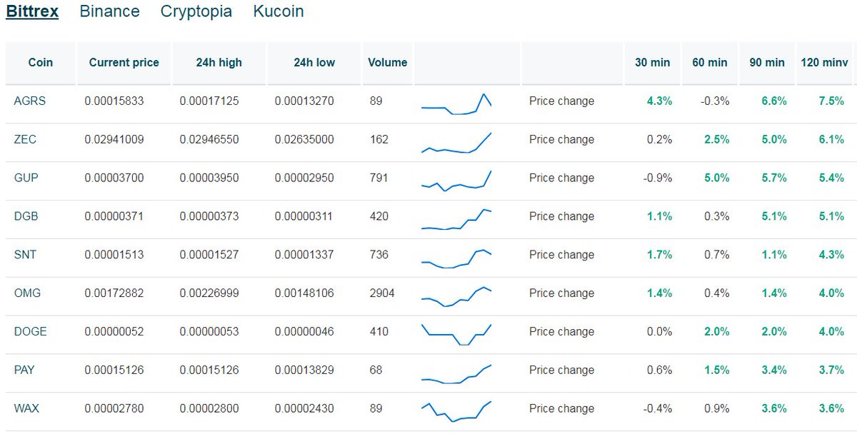 Crypto_Tracky's tweet photo. Alt season has started in the #cryptocurrency world? So much green everywhere. $AGRS #Zcash $GUP $DGB $OMG XRP  and the big winner of the day #Golem are all doing a pretty good job! https://t.co/0ToXyQRgzX #cryptotracky #Bittrex #Binance https://t.co/ScYVjPGNID