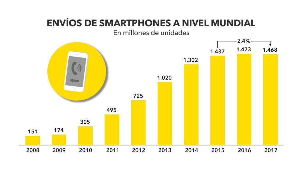 Maini01's tweet photo. Las ventas de #smartphones se han estabilizado en torno a los 1.400M de unidades. 📱

La subida de los precios en los #móviles de gama alta ha provocado que los usuarios alarguen la vida útil de sus dispositivos. 

Echa un vistazo a las ofertas de terminales de @Yoigo 😉 https://t.co/UFluc44SI9