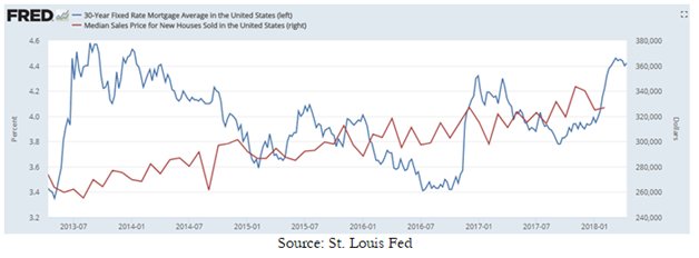 The eroding purchasing power of the dollar: home prices and mortgage rates have risen to nearly 5-year highs, outstripping the growth rate of family income. 
cnbc.com/2018/04/13/hou…