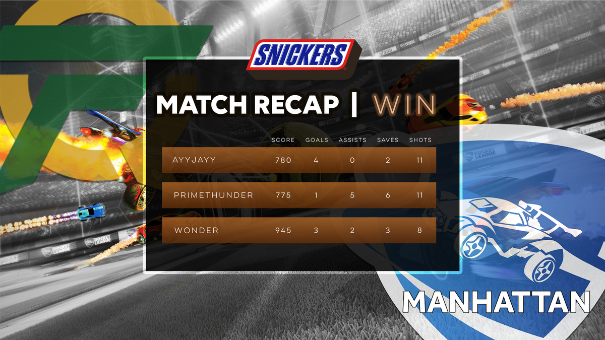 FlyQuest's tweet photo. 3-0 Manhattan โ
#1 Seed โ
Sweet ThunderJayy Combos โ
#GGWP to Manhattan! After a quick 3-0, we're heading into the @RLEsports promotion tournament as the #1 seed!
#FLYWIN #FLYFIGHTING https://t.co/EJOKhKCySk